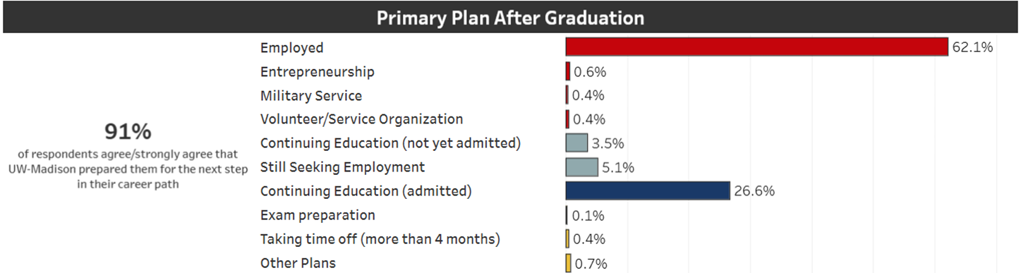  Primary Plan After Graduation Infographic This image displays a horizontal bar chart and accompanying statistics regarding the post-graduation plans of students at UW-Madison. On the left side, a large text callout states that 91% of respondents agree or strongly agree that UW-Madison prepared them for the next step in their career path. On the right, the bar chart lists various categories of post-graduation intent, ranked by the percentage of respondents: Employed: 62.1% (Represented by a long red bar) Continuing Education (admitted): 26.6% (Represented by a navy blue bar) Still Seeking Employment: 5.1% (Represented by a light blue-grey bar) Continuing Education (not yet admitted): 3.5% (Represented by a light blue-grey bar) Other Plans: 0.7% Entrepreneurship: 0.6% Military Service: 0.4% Volunteer/Service Organization: 0.4% Taking time off (more than 4 months): 0.4% Exam preparation: 0.1%